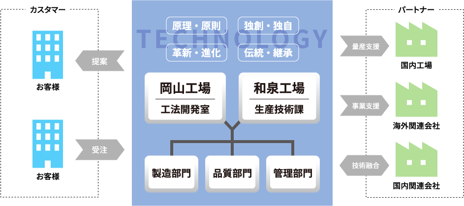 工法開発から生産までの一貫生産体制