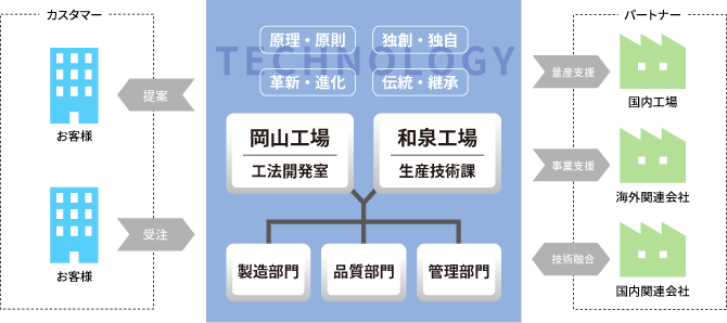 工法開発から生産までの一貫生産体制